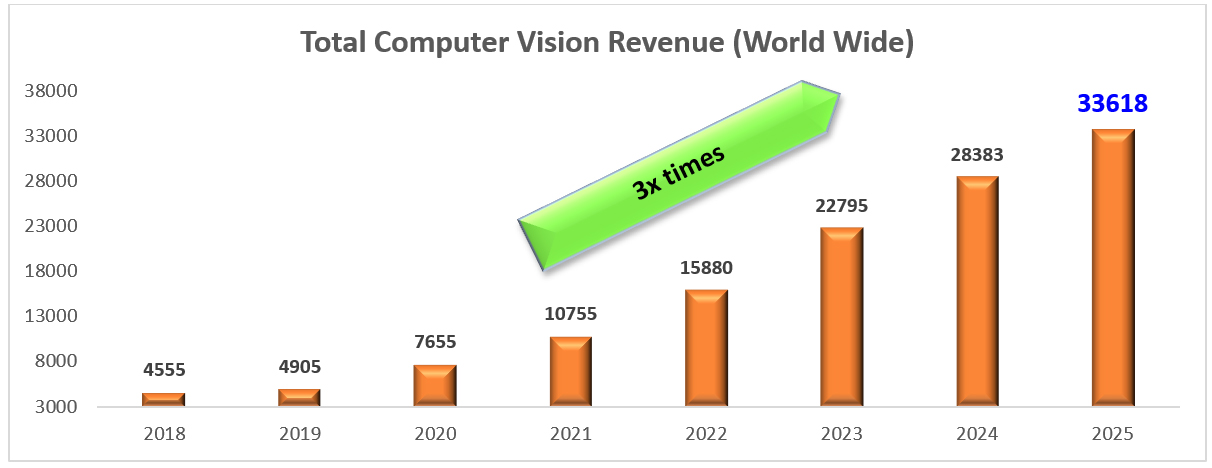 What Is Computer Vision – And Why Is It Trending across Industries ...